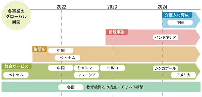 各事業のグローバル展開年表